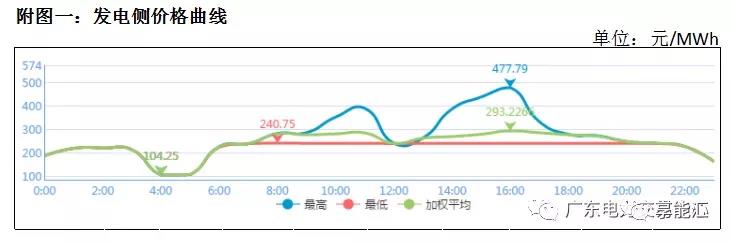 猶猶豫豫簽長(zhǎng)協(xié) 廣東電力市場(chǎng)主體在迷茫什么？