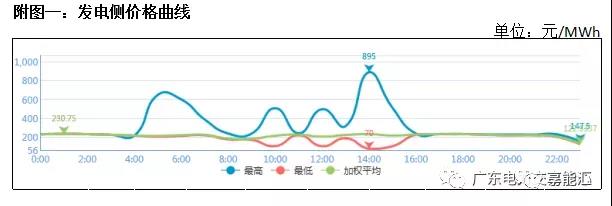猶猶豫豫簽長(zhǎng)協(xié) 廣東電力市場(chǎng)主體在迷茫什么？