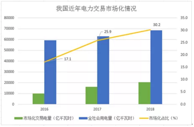 煤電價(jià)格市場化加速 可再生能源應(yīng)建立更靈活、更廣泛的電力交易市場