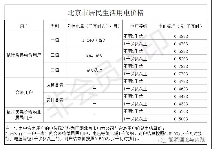 一度電里知多少:銷售電價篇