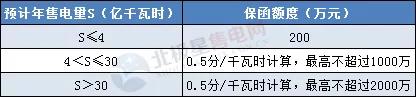 一度電不賣也要交巨額保證金？民營售電公司路在何方
