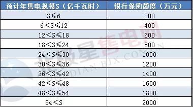 一度電不賣也要交巨額保證金？民營售電公司路在何方