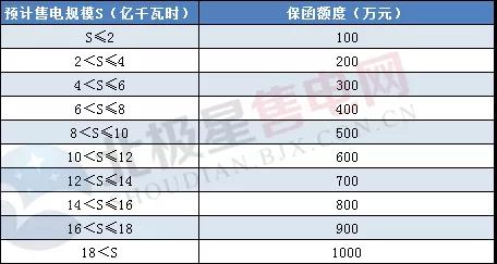 一度電不賣也要交巨額保證金？民營售電公司路在何方