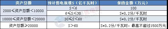 一度電不賣也要交巨額保證金？民營售電公司路在何方