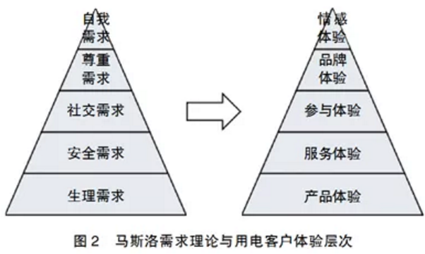 用電客戶體驗管理要點分析:客戶畫像和差異化服務