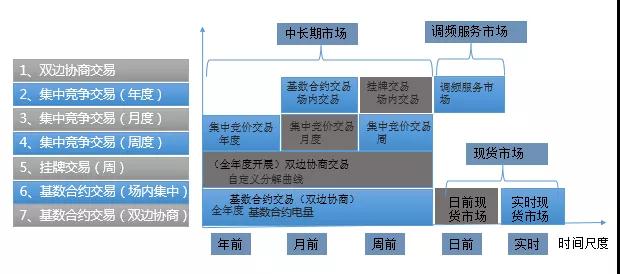 當(dāng)電力營銷遇到現(xiàn)貨市場(chǎng)結(jié)算