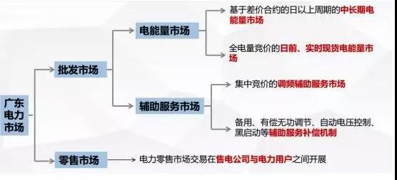 當(dāng)電力營銷遇到現(xiàn)貨市場(chǎng)結(jié)算