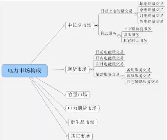 當(dāng)電力營銷遇到現(xiàn)貨市場(chǎng)結(jié)算