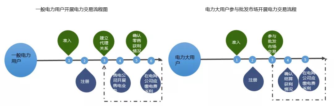 當(dāng)電力營銷遇到現(xiàn)貨市場(chǎng)結(jié)算