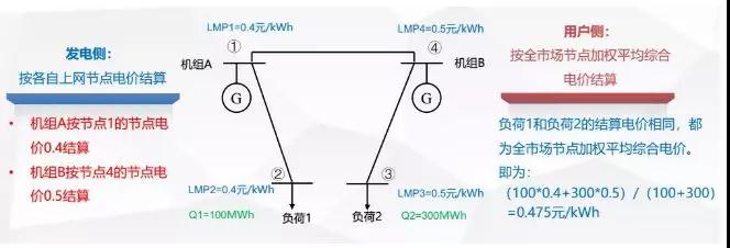 當(dāng)電力營銷遇到現(xiàn)貨市場(chǎng)結(jié)算