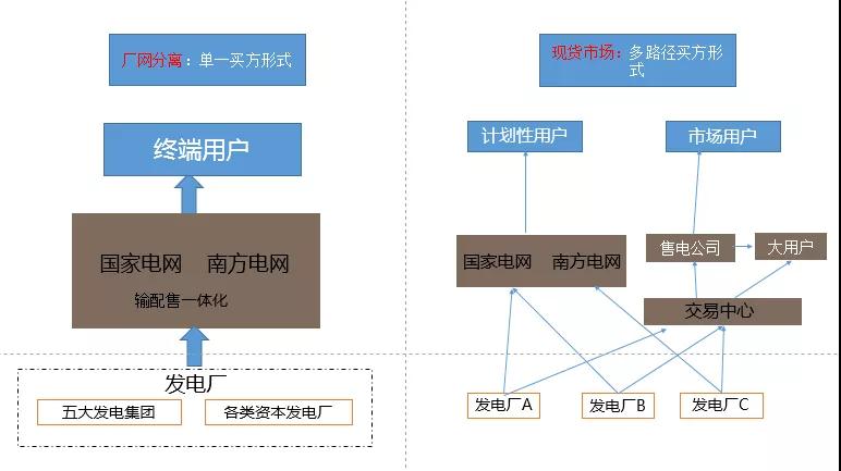 當(dāng)電力營銷遇到現(xiàn)貨市場(chǎng)結(jié)算