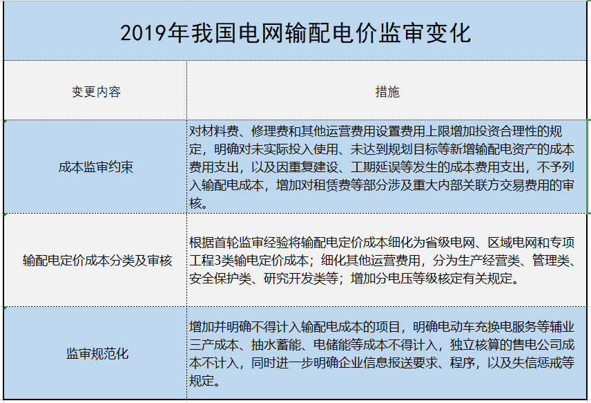 增量配電、輸配電價改革、交易中心股改……2019年我國電網(wǎng)側(cè)市場化改革的趨勢與走向