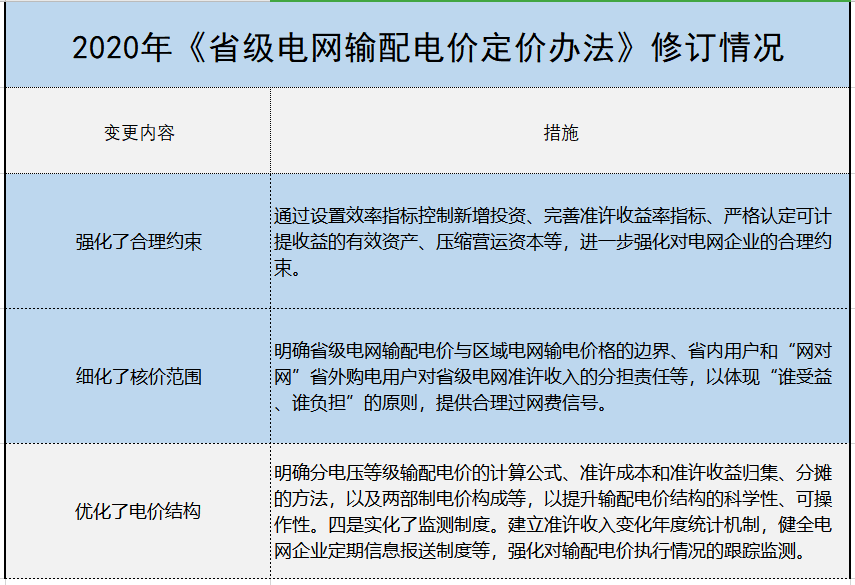 增量配電、輸配電價改革、交易中心股改……2019年我國電網(wǎng)側(cè)市場化改革的趨勢與走向