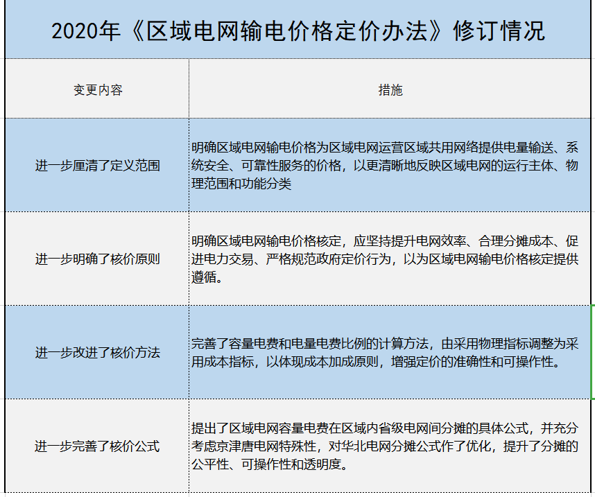 增量配電、輸配電價改革、交易中心股改……2019年我國電網(wǎng)側(cè)市場化改革的趨勢與走向