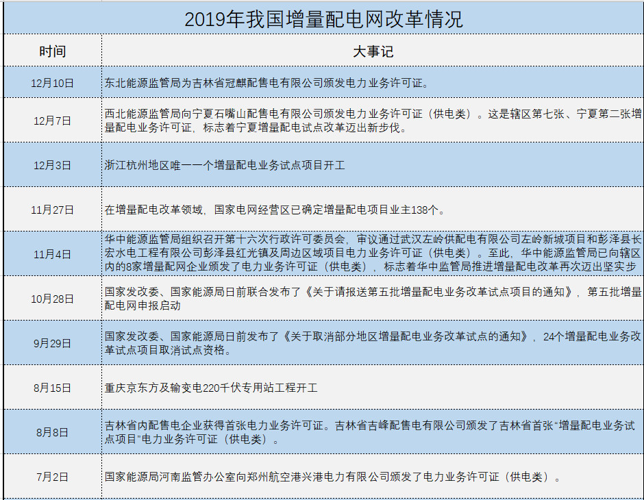 增量配電、輸配電價改革、交易中心股改……2019年我國電網(wǎng)側(cè)市場化改革的趨勢與走向