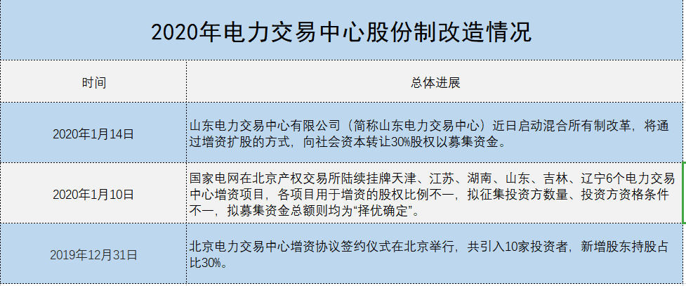 增量配電、輸配電價改革、交易中心股改……2019年我國電網(wǎng)側(cè)市場化改革的趨勢與走向