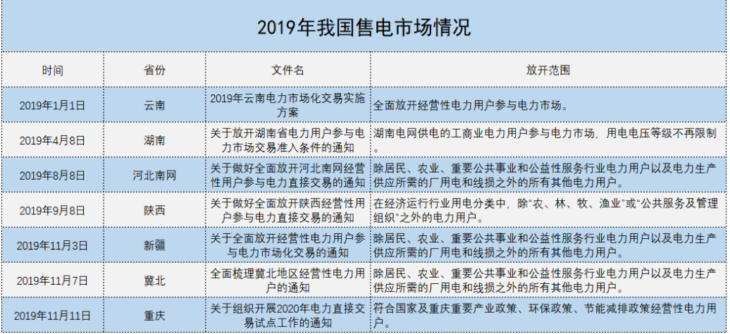 增量配電、輸配電價改革、交易中心股改……2019年我國電網(wǎng)側(cè)市場化改革的趨勢與走向