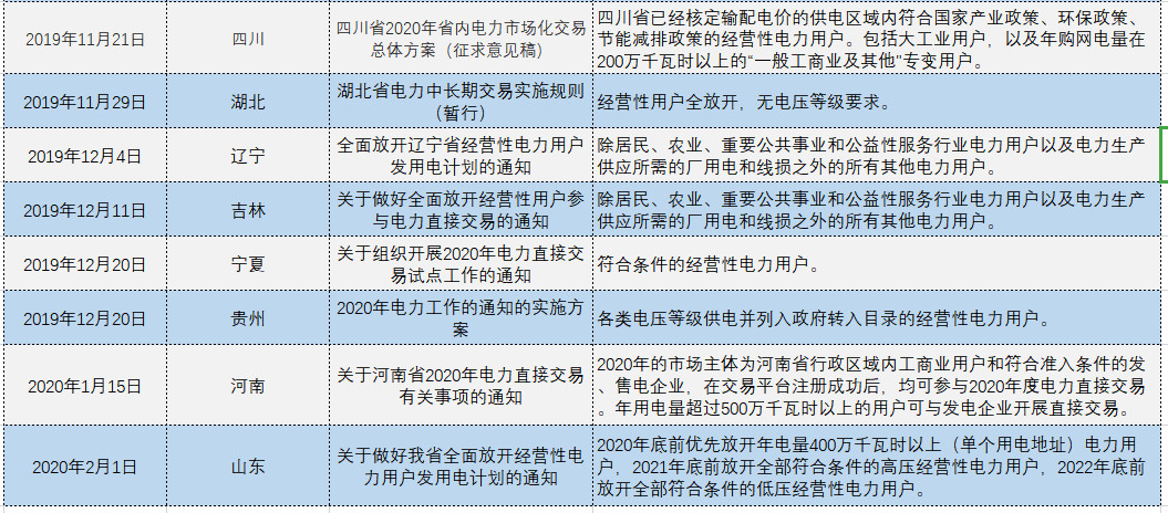 增量配電、輸配電價改革、交易中心股改……2019年我國電網(wǎng)側(cè)市場化改革的趨勢與走向