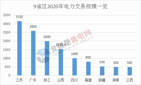 電力交易總規(guī)模已超萬億！2020年全國各省區(qū)電力交易規(guī)模一覽