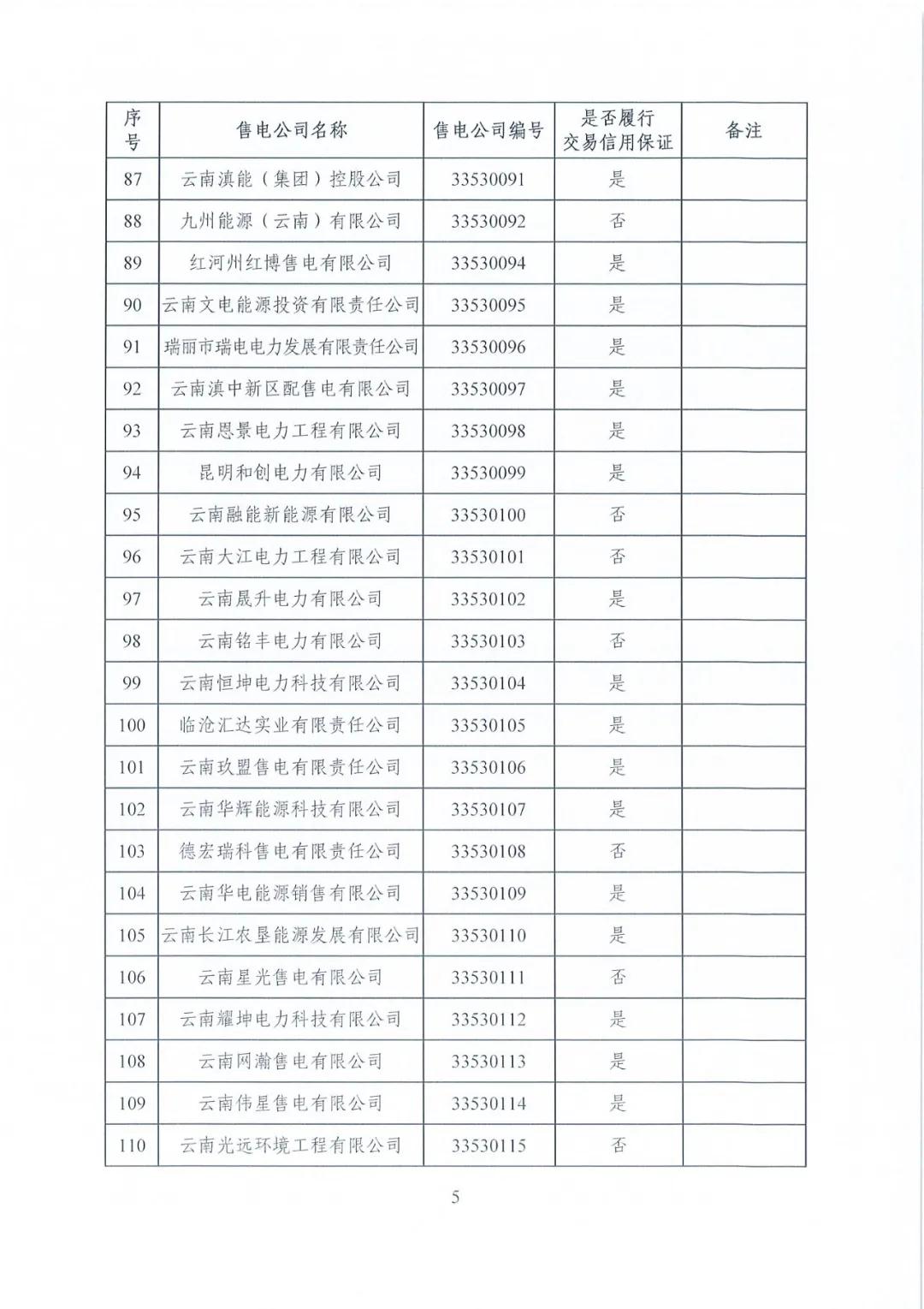 昆明售電公司注冊共143家，截止2020年1月昆明電力交易中心公布