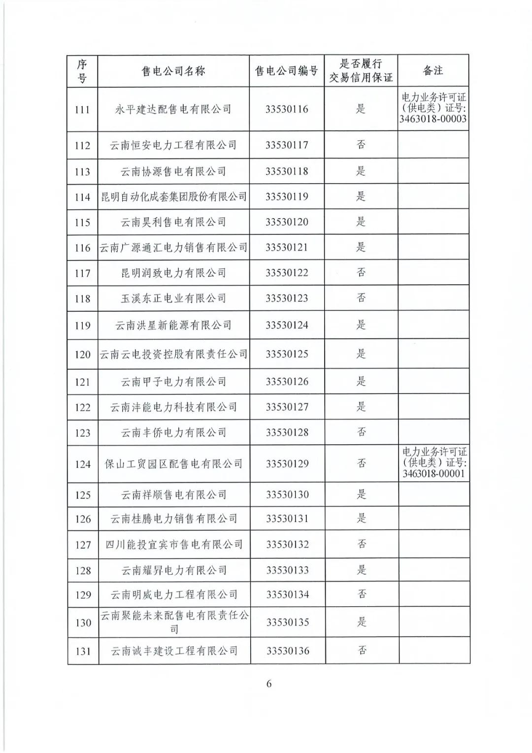 昆明售電公司注冊共143家，截止2020年1月昆明電力交易中心公布