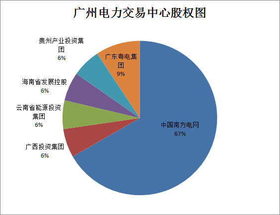 廣東售電公司的未來(lái)不止在廣東