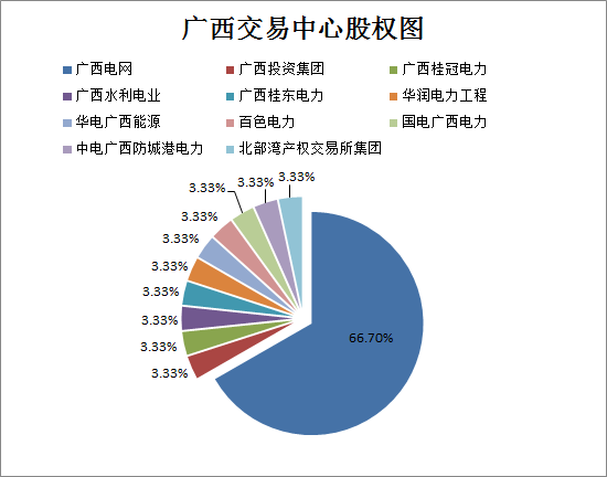 廣東售電公司的未來(lái)不止在廣東