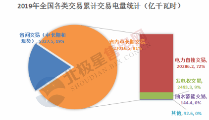  電力用戶趨于小型化 售電公司價(jià)值進(jìn)一步凸顯——2020年電力交易有何看點(diǎn)？