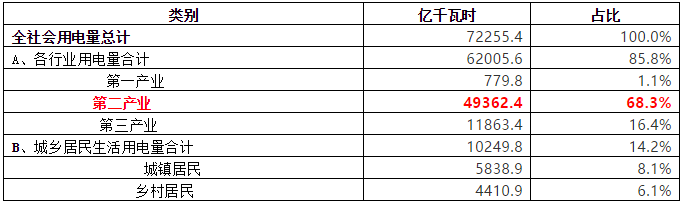 致售電公司：高耗能行業(yè)都有哪些？