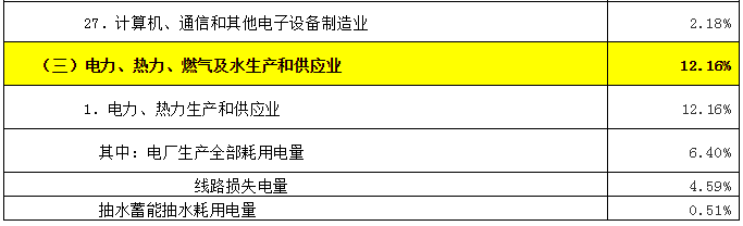 致售電公司：高耗能行業(yè)都有哪些？