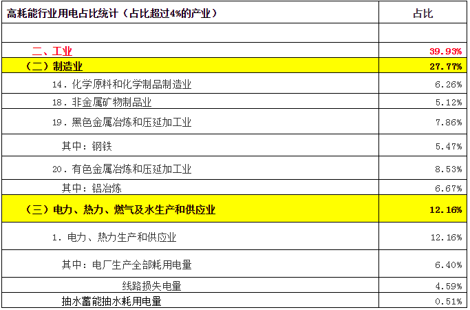 致售電公司：高耗能行業(yè)都有哪些？