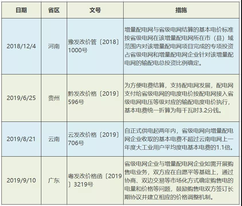 增量配電網(wǎng)配電價(jià)格機(jī)制：現(xiàn)狀、問題及建議