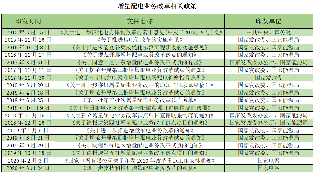 2020國民經(jīng)濟(jì)社會(huì)發(fā)展任務(wù)：推動(dòng)增量配電改革試點(diǎn)落地見效 ——大秦電網(wǎng)主動(dòng)參與  抓住機(jī)遇乘勢(shì)而上