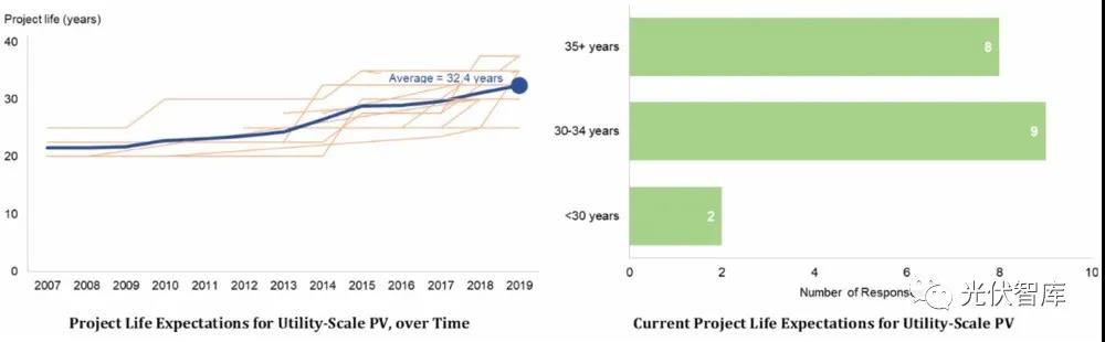 光伏電站的壽命真有25年？錯(cuò)！是32.5年！