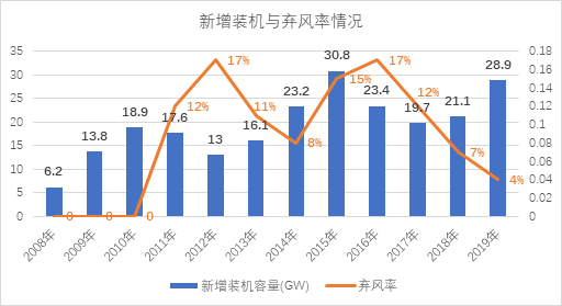 新能源消納是技術(shù)問題還是經(jīng)濟(jì)問題？