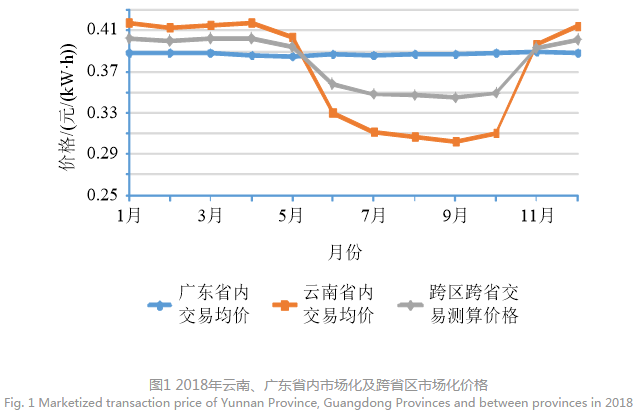 深度文章｜南方區(qū)域跨省區(qū)中長期電力市場現(xiàn)狀、問題及解決思路
