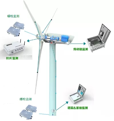 如何讓風(fēng)電機(jī)組更聰明、更智能？