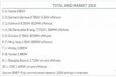 金風(fēng)科技今年交付量有望全球第一！