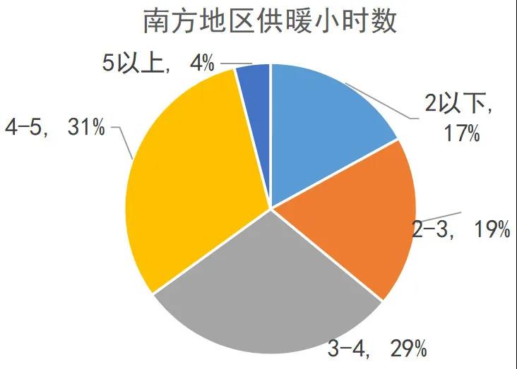 熱點｜我國南方地區(qū)供暖現(xiàn)狀分析【電能替代與綜合能源服務】