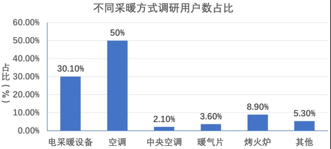 熱點｜我國南方地區(qū)供暖現(xiàn)狀分析【電能替代與綜合能源服務】