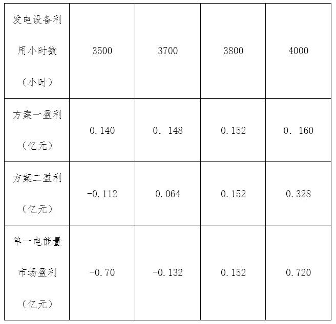 電力市場價格｜適應我國現(xiàn)行電力市場環(huán)境下的容量市場機制設計