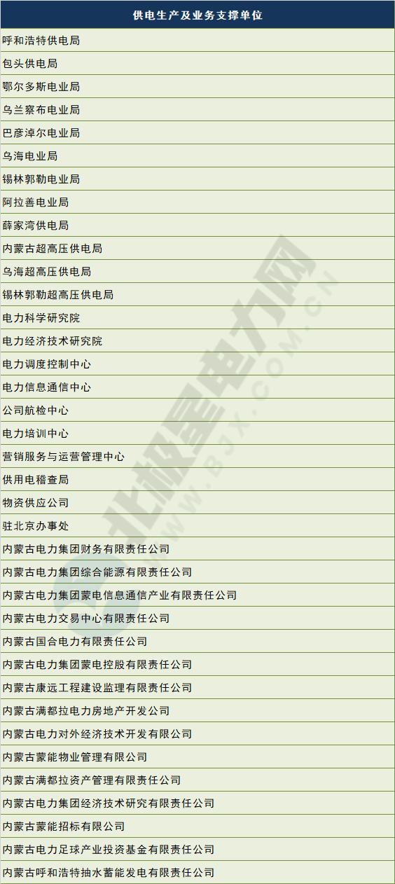 電網(wǎng)剝離競爭性業(yè)務(wù) 國網(wǎng)、南網(wǎng)、蒙西電網(wǎng)旗下哪些企業(yè)會(huì)受影響？