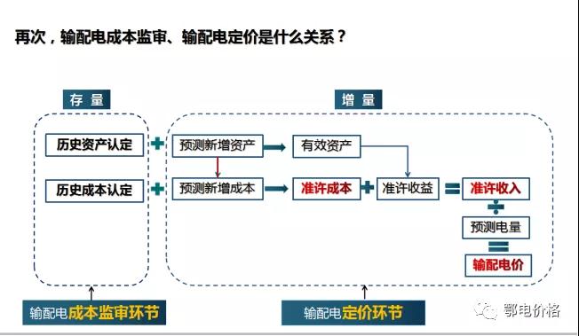 秒懂：輸配電價核定的流程與要義！