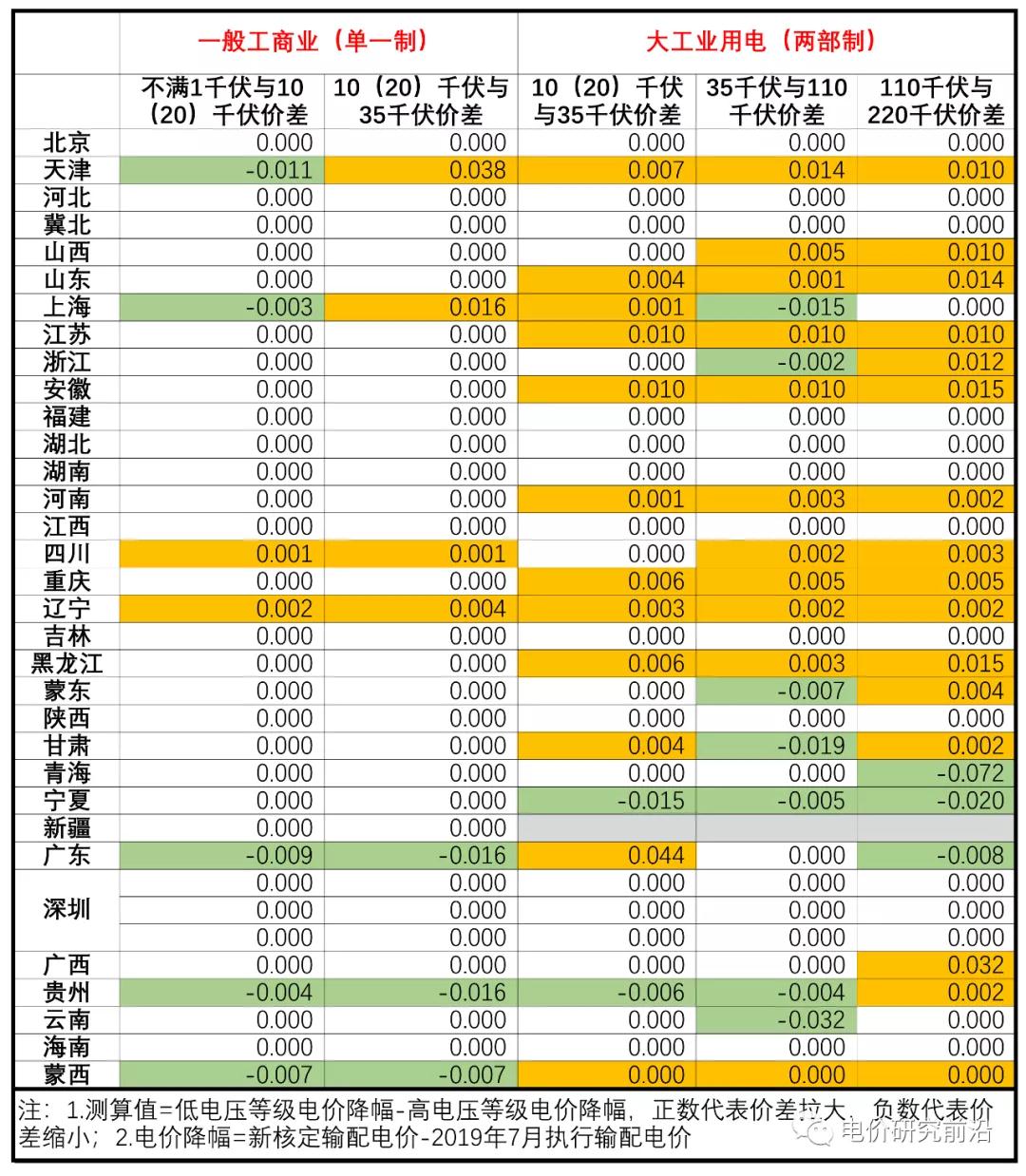 核定輸配電價(jià)出來了 不同電壓等級(jí)價(jià)差有何變化?