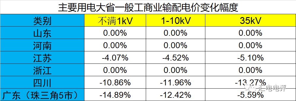 數(shù)據(jù)說話丨新一輪輸配電價(jià)取得了哪些突破？