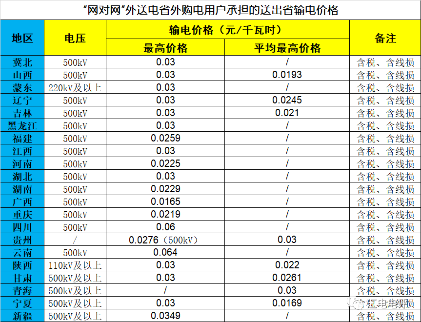 數(shù)據(jù)說話丨新一輪輸配電價(jià)取得了哪些突破？