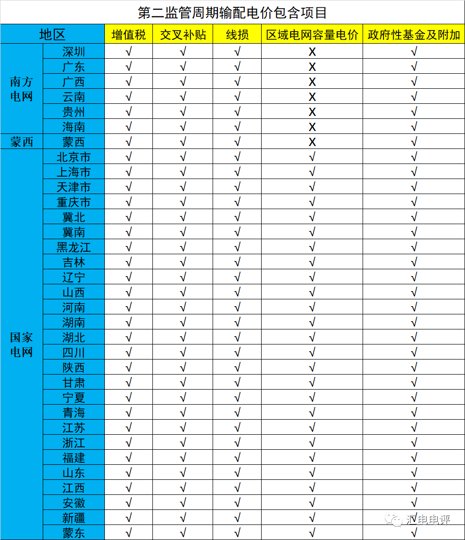 數(shù)據(jù)說話丨新一輪輸配電價(jià)取得了哪些突破？