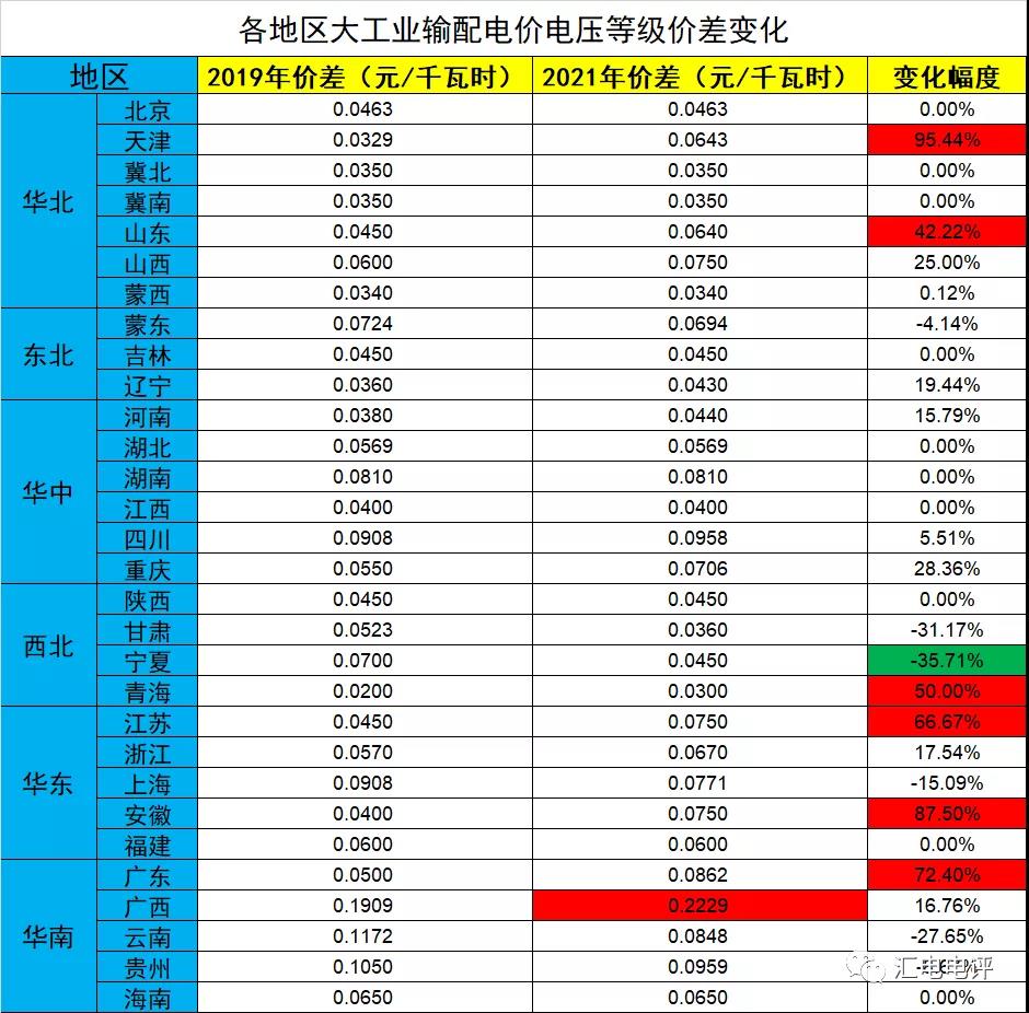 數(shù)據(jù)說話丨新一輪輸配電價(jià)取得了哪些突破？