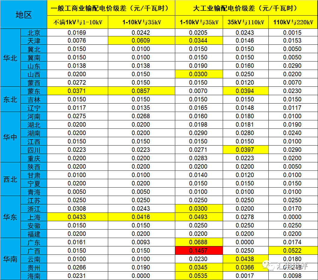 數(shù)據(jù)說話丨新一輪輸配電價(jià)取得了哪些突破？