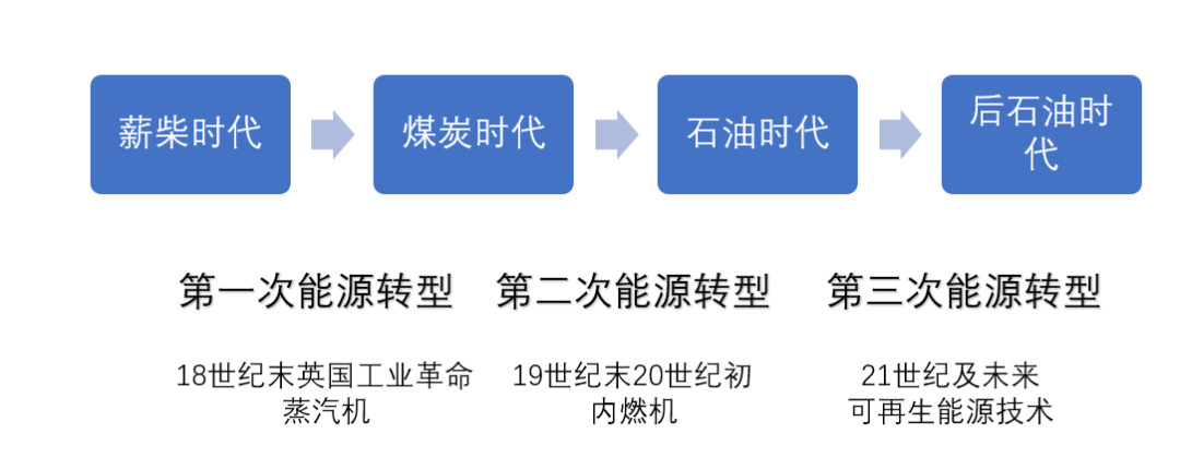 能源轉(zhuǎn)型離我們有多遠(yuǎn)？